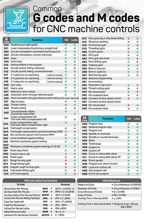 g code and m code cnc machine|g and m code cheat sheet.